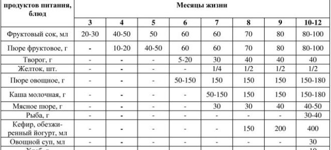 Рекомендации воз по введению прикорма: схема, сроки и таблица на 90 дней